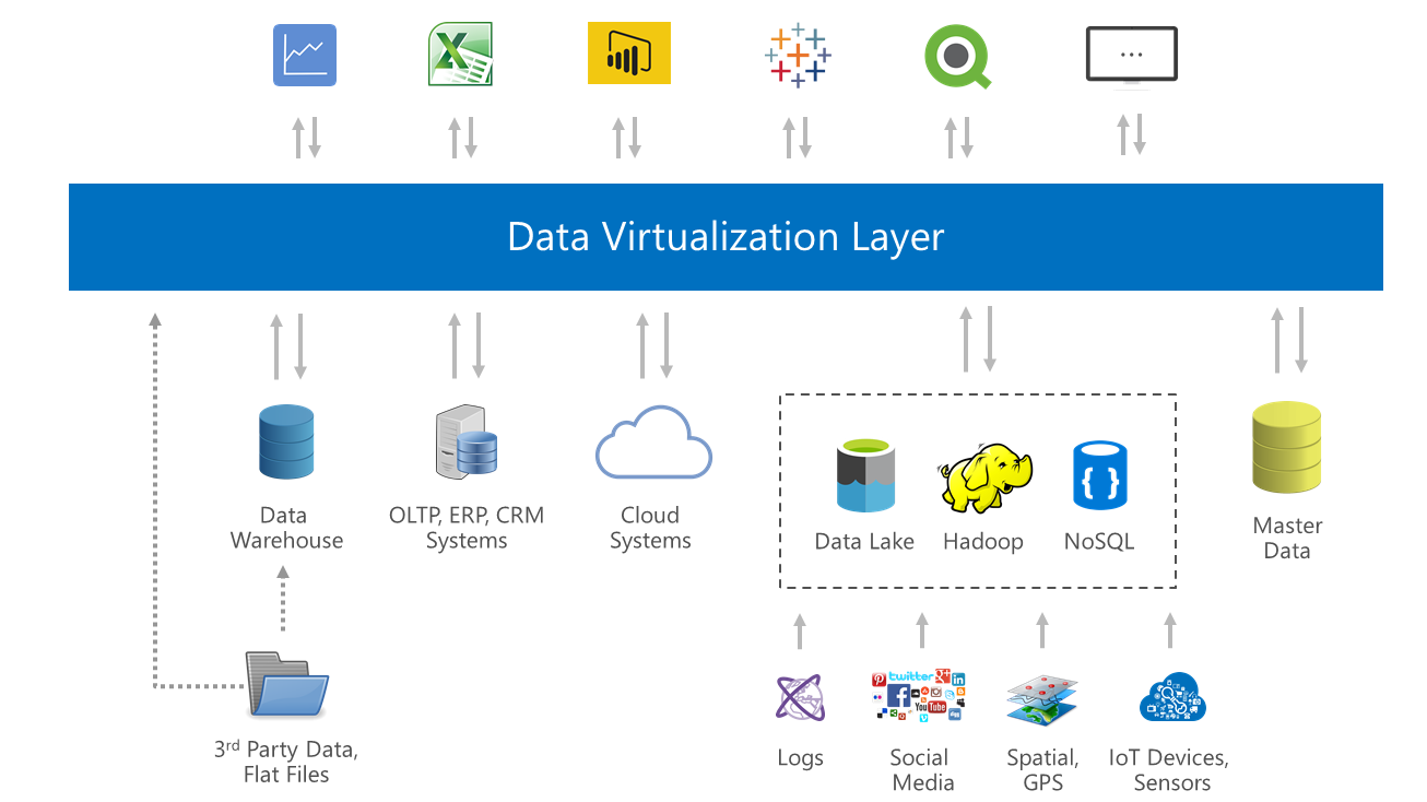 Data Virtualization place in the architecture